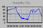 Humidity Graph Thumbnail