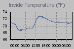 Inside Temperature Graph Thumbnail