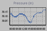 Pressure Graph Thumbnail