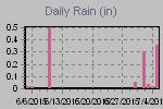 Daily Rain Graph Thumbnail