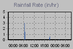 Rain Graph Thumbnail