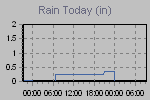 Today's Rainfall Graph Thumbnail