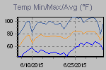 Temp Min/Max Graph Thumbnail