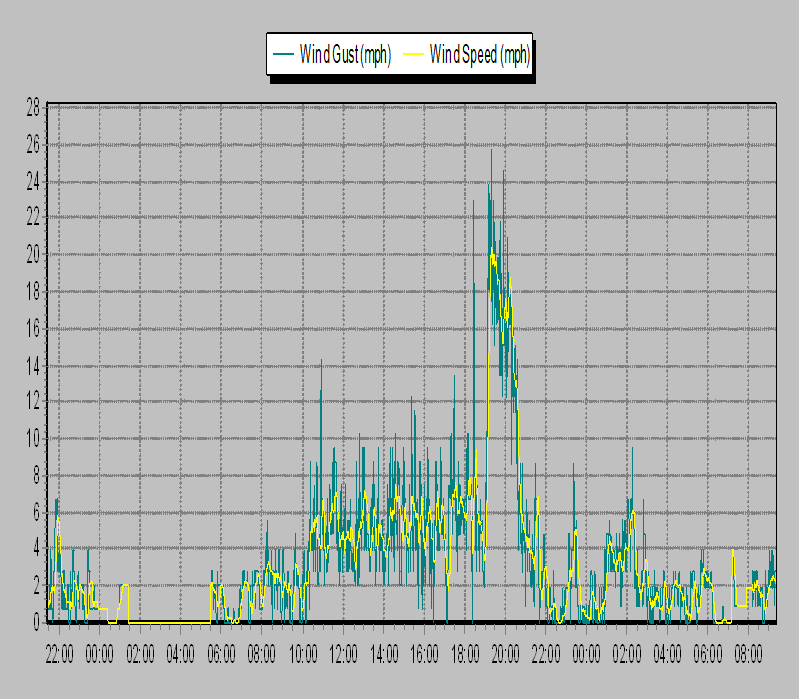 Weather Graphs