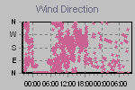 Wind Direction Thumbnail