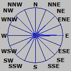 Wind Rose