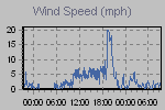 Wind Graph Thumbnail